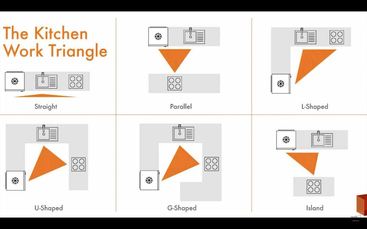 Image: Kitchen work triangle